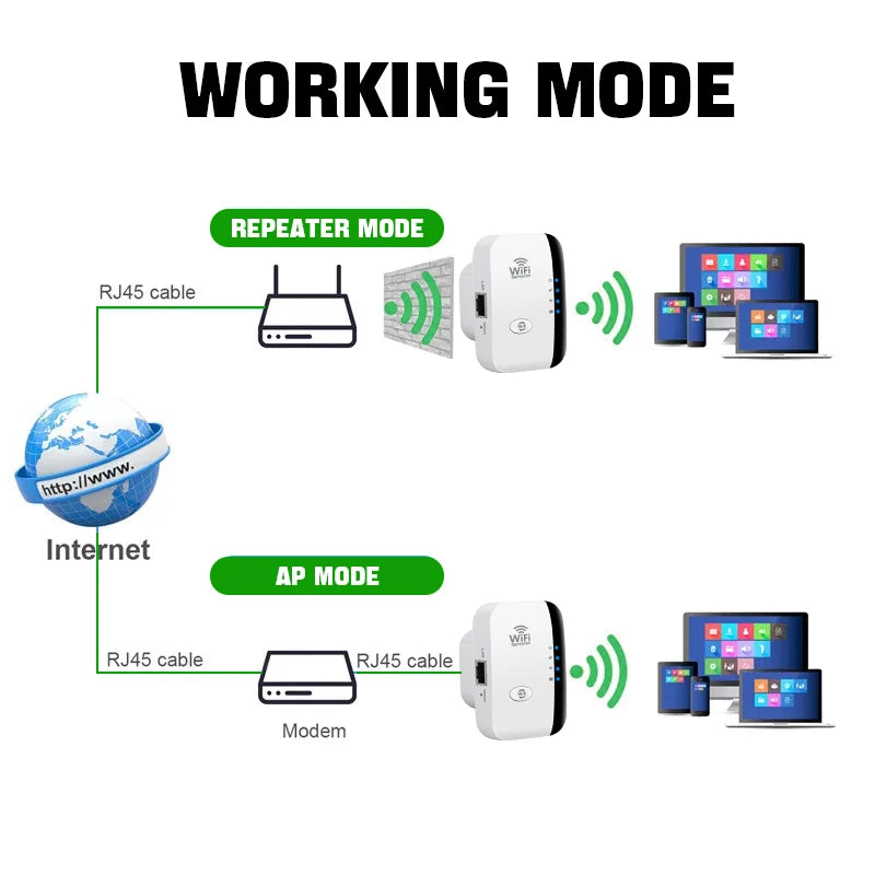 FENVI 300Mbps Wi-Fi Repeater – 802.11N Wireless Signal Booster